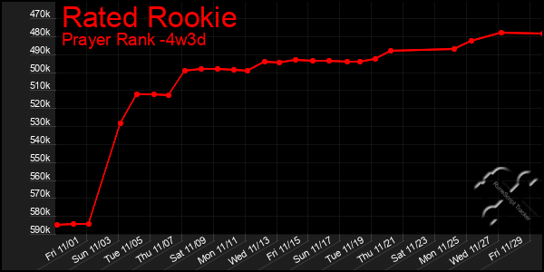 Last 31 Days Graph of Rated Rookie