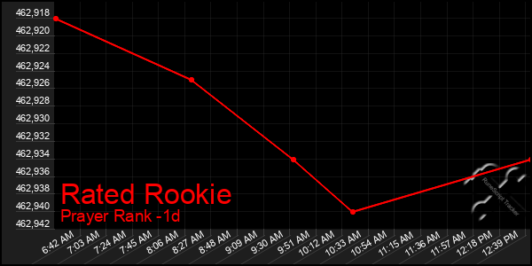 Last 24 Hours Graph of Rated Rookie