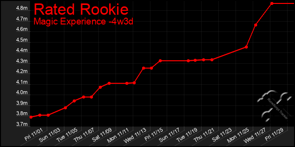 Last 31 Days Graph of Rated Rookie