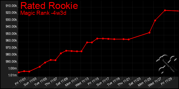 Last 31 Days Graph of Rated Rookie