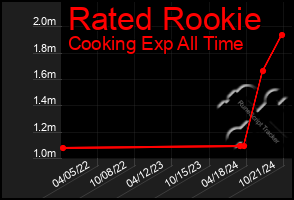 Total Graph of Rated Rookie