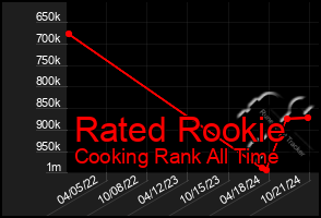 Total Graph of Rated Rookie