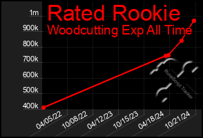 Total Graph of Rated Rookie