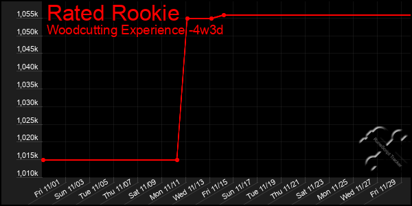 Last 31 Days Graph of Rated Rookie