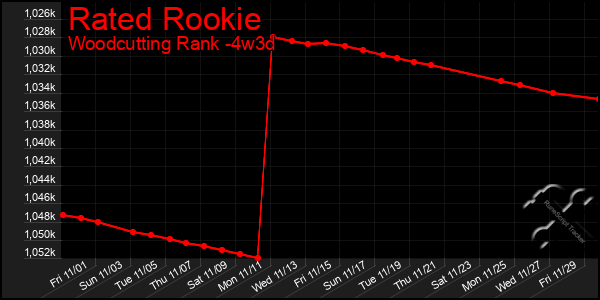 Last 31 Days Graph of Rated Rookie