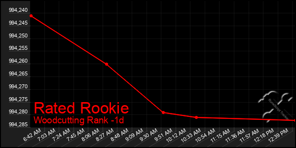 Last 24 Hours Graph of Rated Rookie