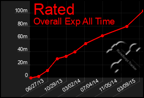 Total Graph of Rated