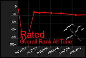 Total Graph of Rated