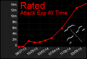 Total Graph of Rated