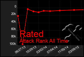 Total Graph of Rated