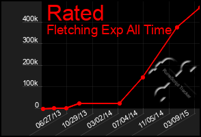 Total Graph of Rated