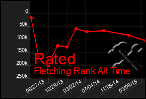 Total Graph of Rated