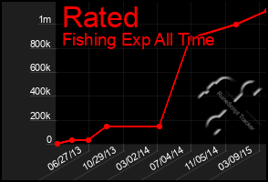 Total Graph of Rated
