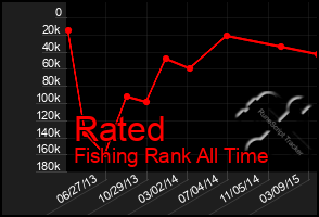Total Graph of Rated