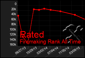 Total Graph of Rated