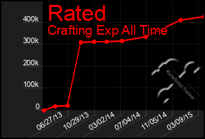 Total Graph of Rated