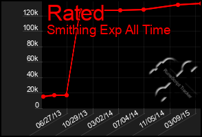 Total Graph of Rated