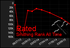 Total Graph of Rated