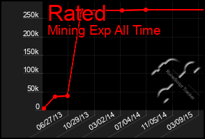 Total Graph of Rated