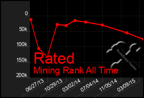 Total Graph of Rated
