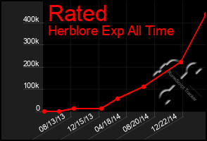 Total Graph of Rated