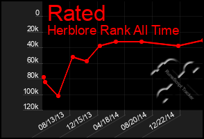 Total Graph of Rated