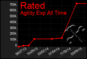 Total Graph of Rated