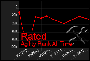 Total Graph of Rated