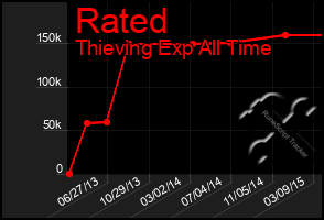 Total Graph of Rated
