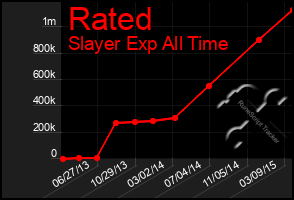 Total Graph of Rated