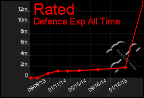 Total Graph of Rated