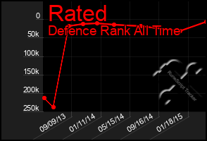 Total Graph of Rated