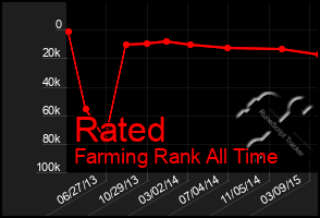 Total Graph of Rated