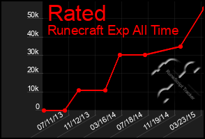 Total Graph of Rated