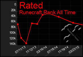 Total Graph of Rated