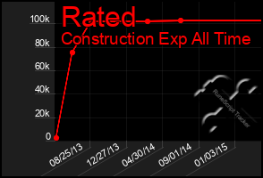 Total Graph of Rated