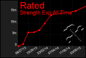 Total Graph of Rated