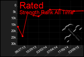 Total Graph of Rated