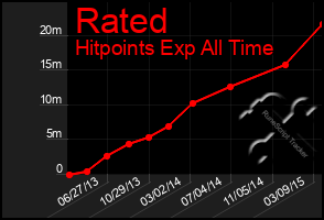 Total Graph of Rated