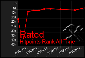 Total Graph of Rated