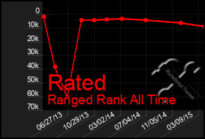 Total Graph of Rated