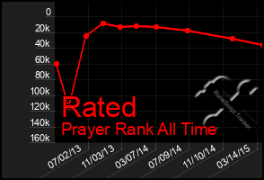 Total Graph of Rated