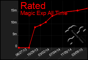 Total Graph of Rated