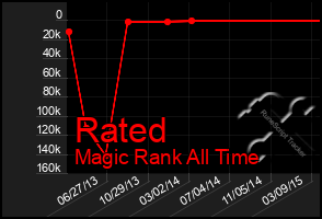 Total Graph of Rated