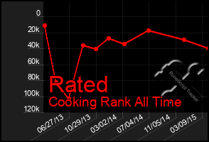 Total Graph of Rated