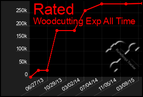 Total Graph of Rated