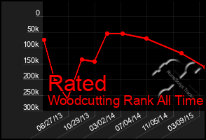 Total Graph of Rated