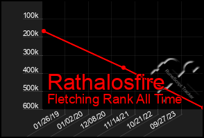 Total Graph of Rathalosfire