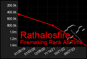 Total Graph of Rathalosfire