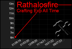 Total Graph of Rathalosfire